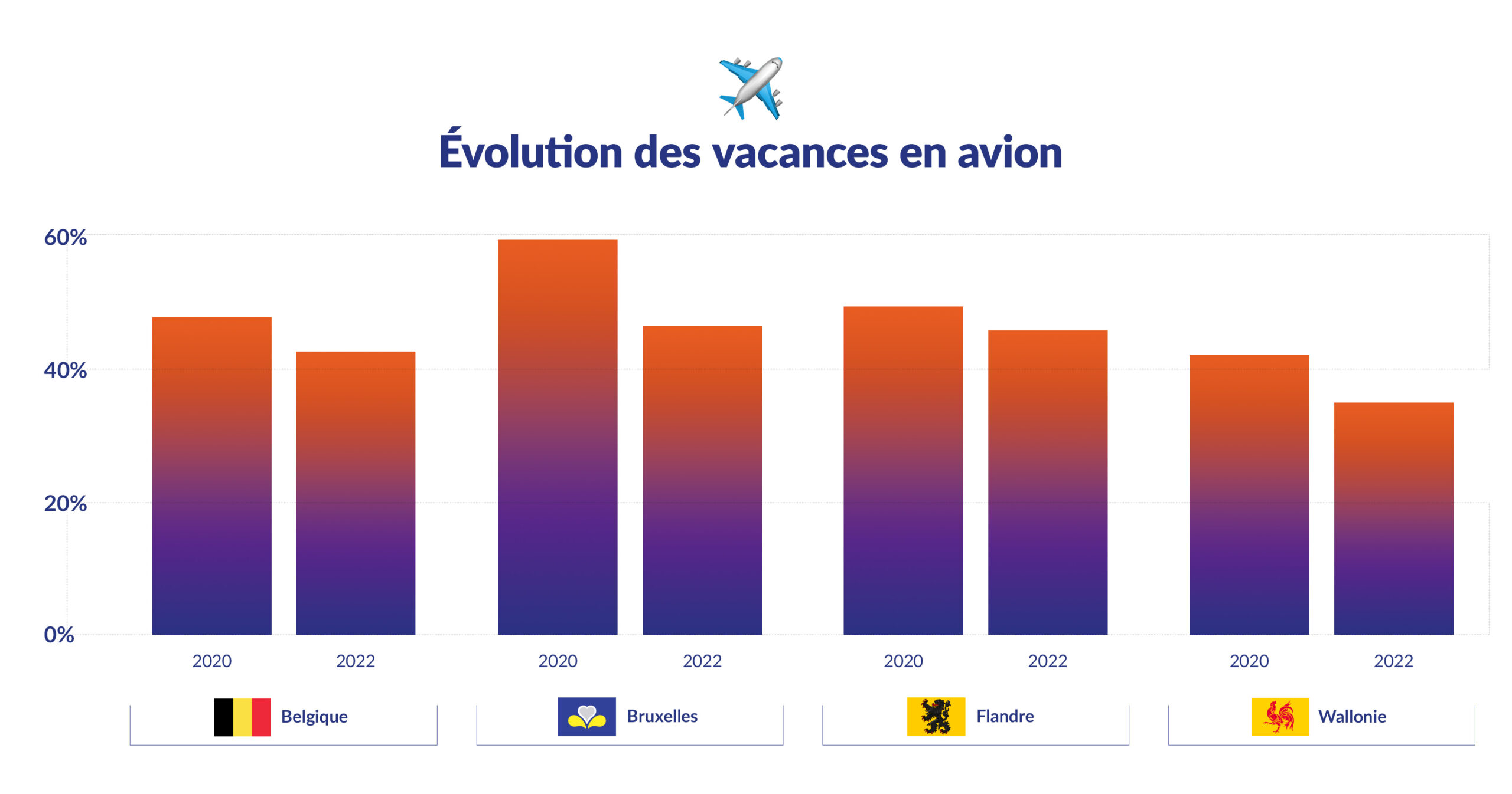 Vacances en avion, évolution 2020 à 2022 en Belgique